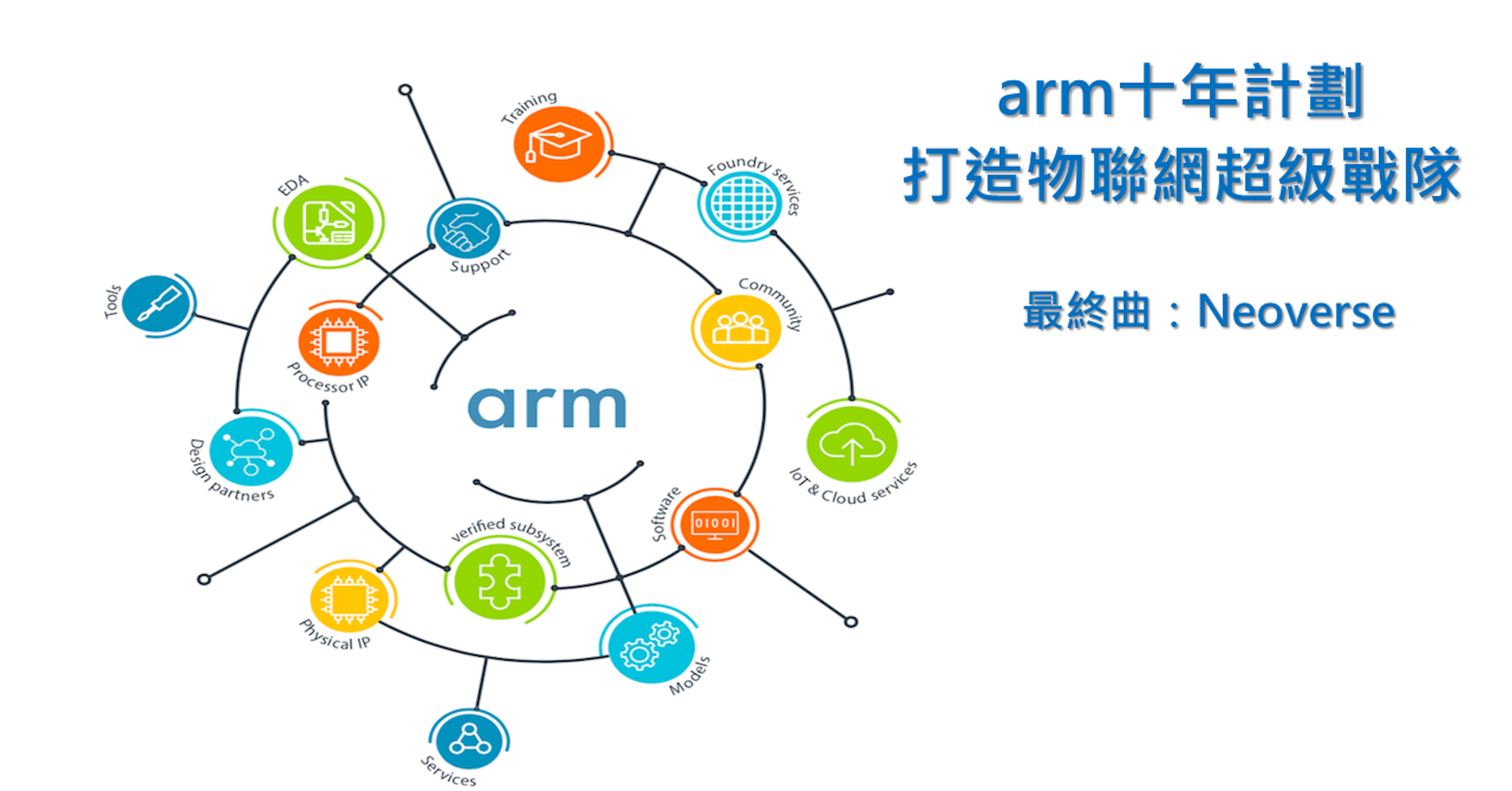 ARM architecture, 癮科技, Internet of things, System on a chip, Instruction set architecture, Central processing unit, Intel, Instruction, , Integrated Circuits & Chips, 癮科技, Product, Text, Diagram, Line, Design, Font, Circle, Graphic design, Illustration, Logo