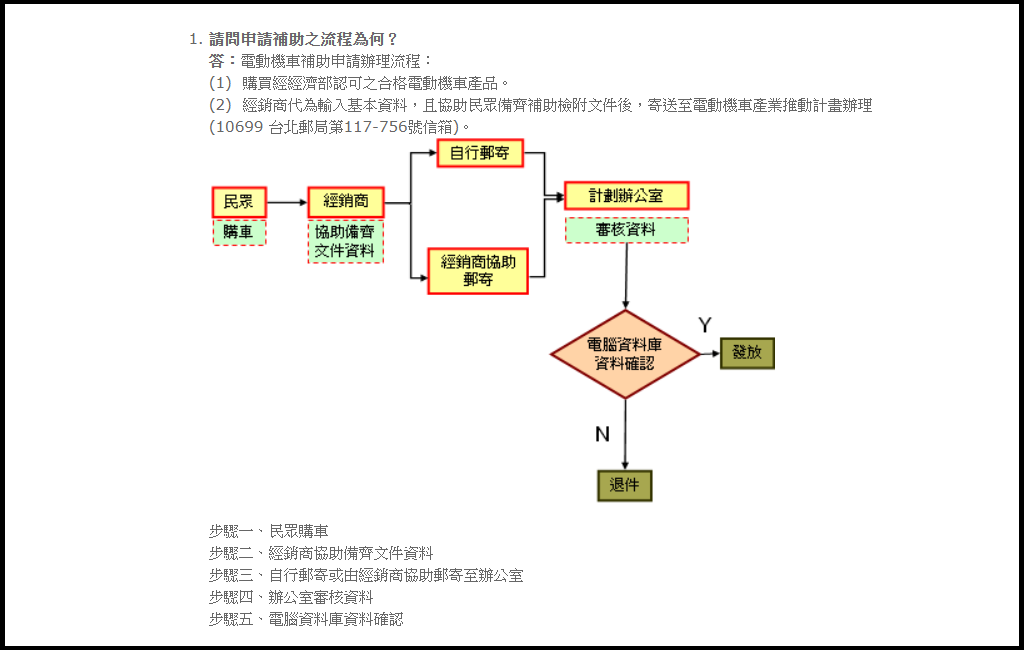 電動機車購車補助金進度查詢懶人包 補助流程 工業局網站 各縣市環保局電話 新竹 Cool3c 電動機車購車補助金進度查詢懶人包 補助流程 工業局網站 各縣市環保局電話 新竹 Cool3c