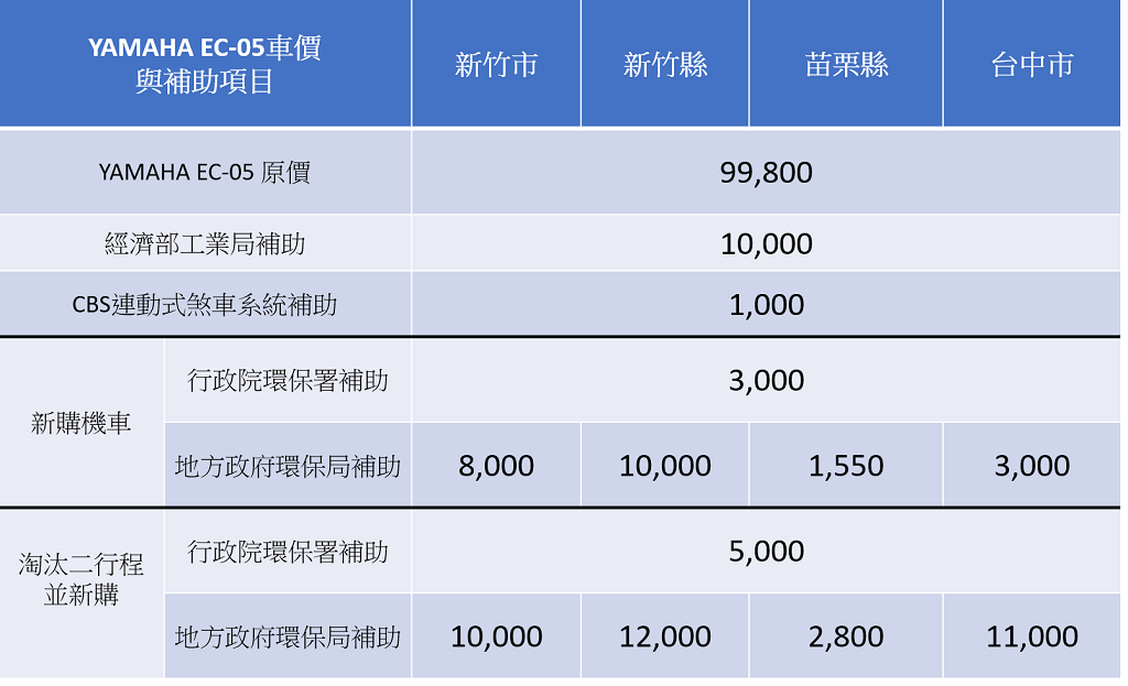 Yamaha Ec 05 電動機車購車補助懶人包 全台各縣市補助金額整理購車最低價600元 電動車 Cool3c Yamaha Ec 05 電動機車購車補助懶人包 全台各縣市補助金額整理購車最低價600元 電動車 Cool3c