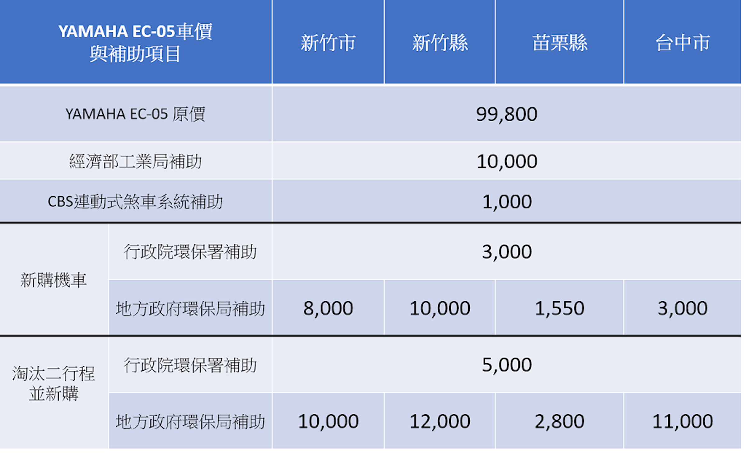 Yamaha Ec 05 電動機車購車補助懶人包 全台各縣市補助金額整理購車最低價600元 電動車 Cool3c