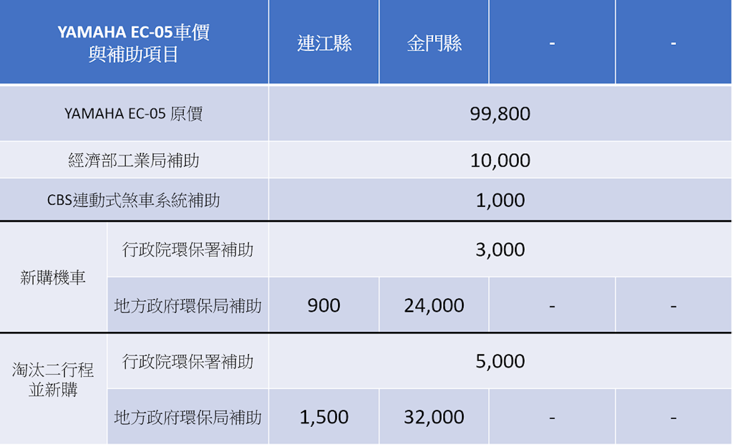 Yamaha Ec 05 電動機車購車補助懶人包 全台各縣市補助金額整理購車最低價600元 電動車 Cool3c