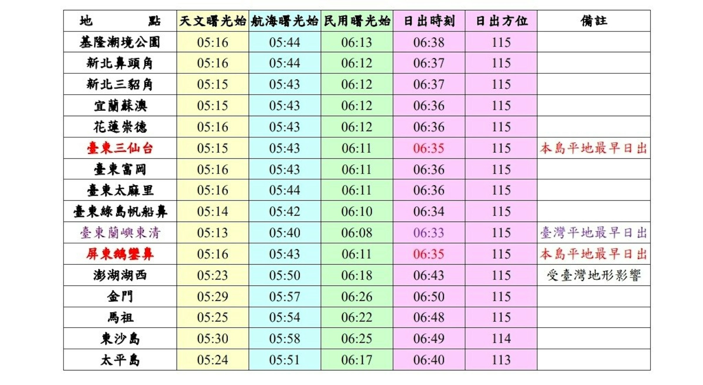 2020各縣市跨年落日 日出時間 迎曙光活動 元旦升旗典禮懶人包 日落 150763 Cool3c