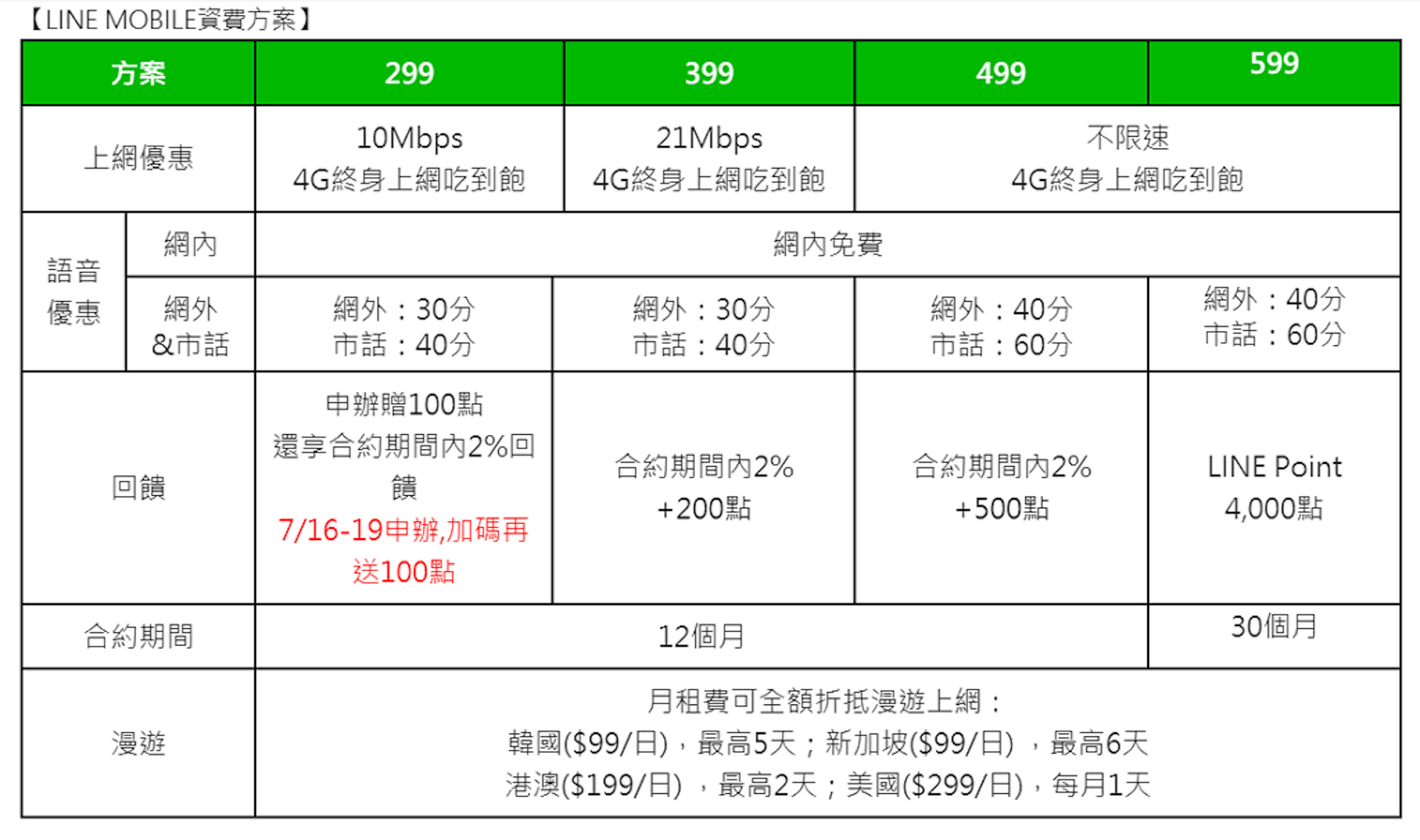 Line Mobile 299網速測試 Mobile01