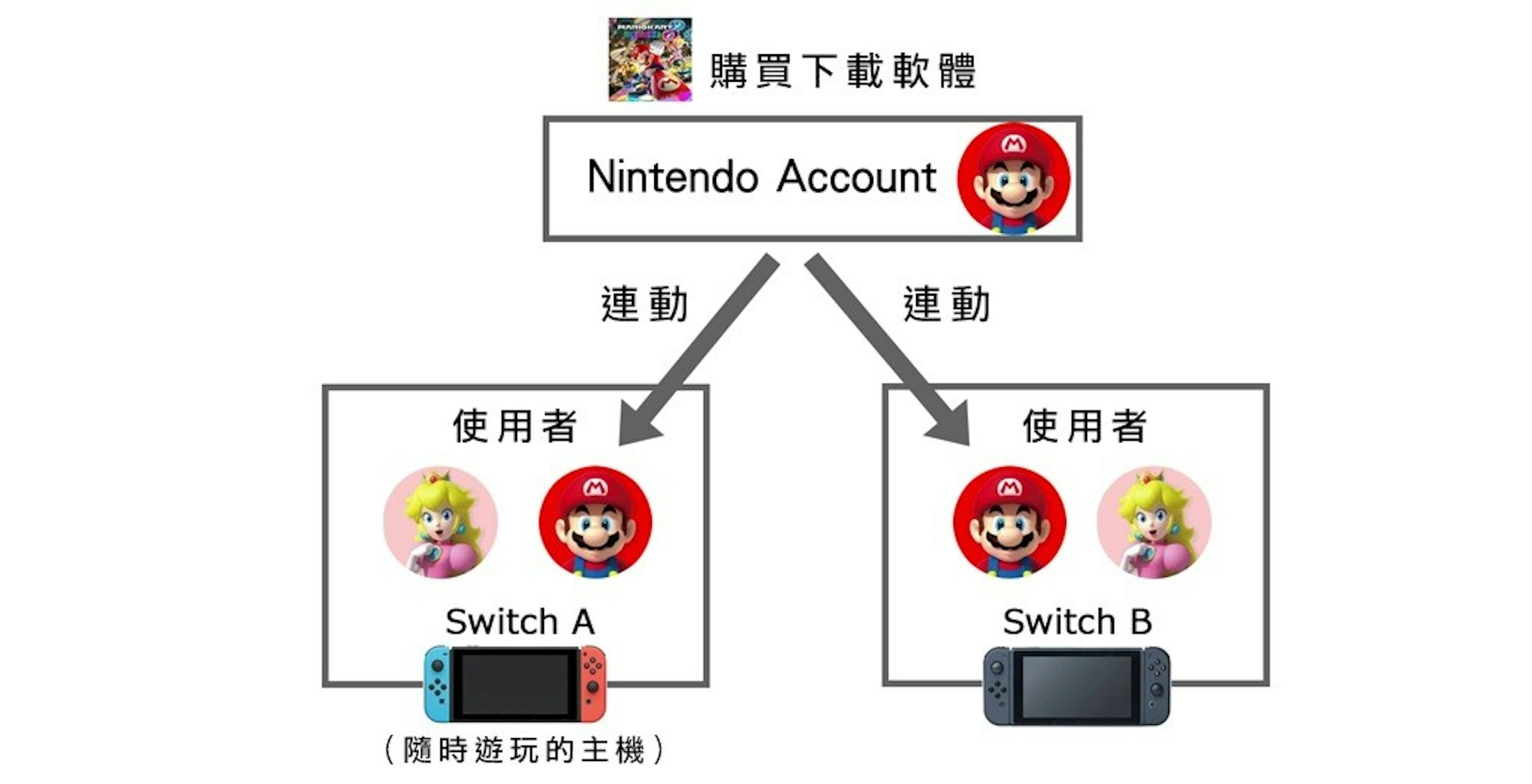 Switch常用主機設定 教你買1份遊戲分給2台主機玩 合法遊戲共享 隨時遊玩模式教學 網路 1539 癮科技cool3c