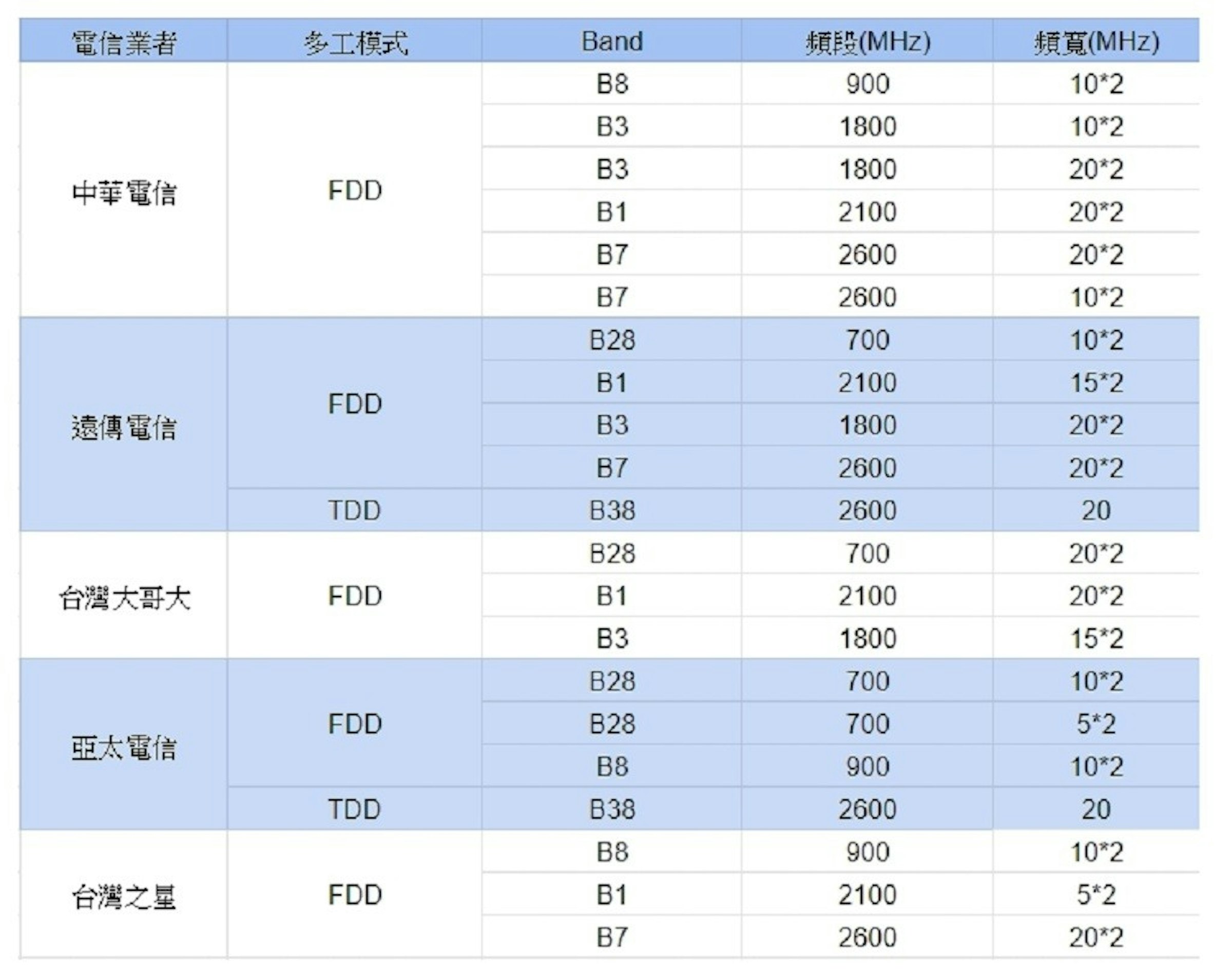 台灣電信業者5g頻段整理 如何選正確頻段的5g手機 5g Nr N1 N78是什麼 支援 癮科技cool3c