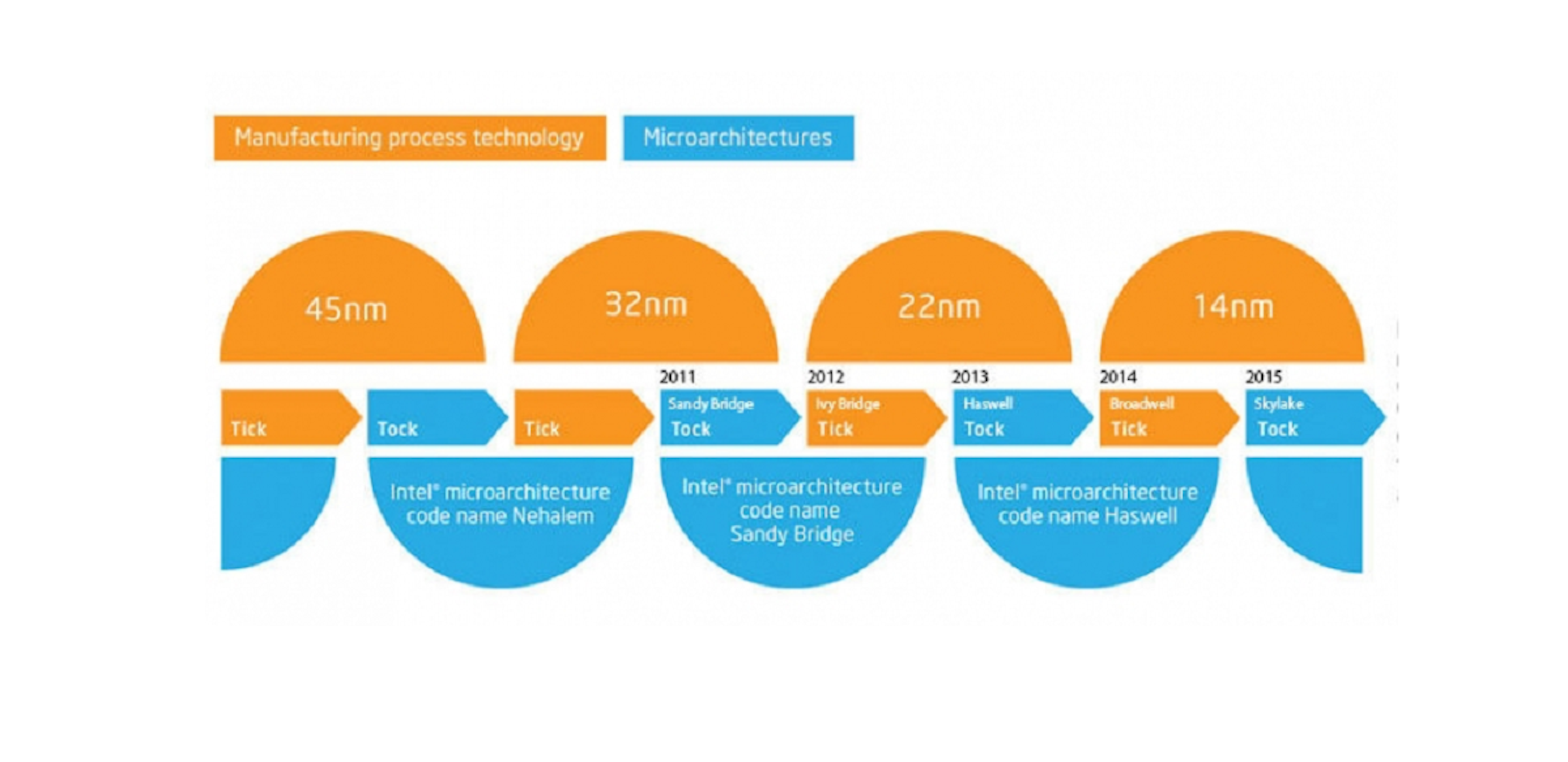 照片中提到了Manufacturing process technology、Microarchitectures、45nm，跟奧斯本·克拉克（Osborne Clarke）有關，包含了英特爾滴答滴答、滴答模式、英特爾、中央處理器、天空湖