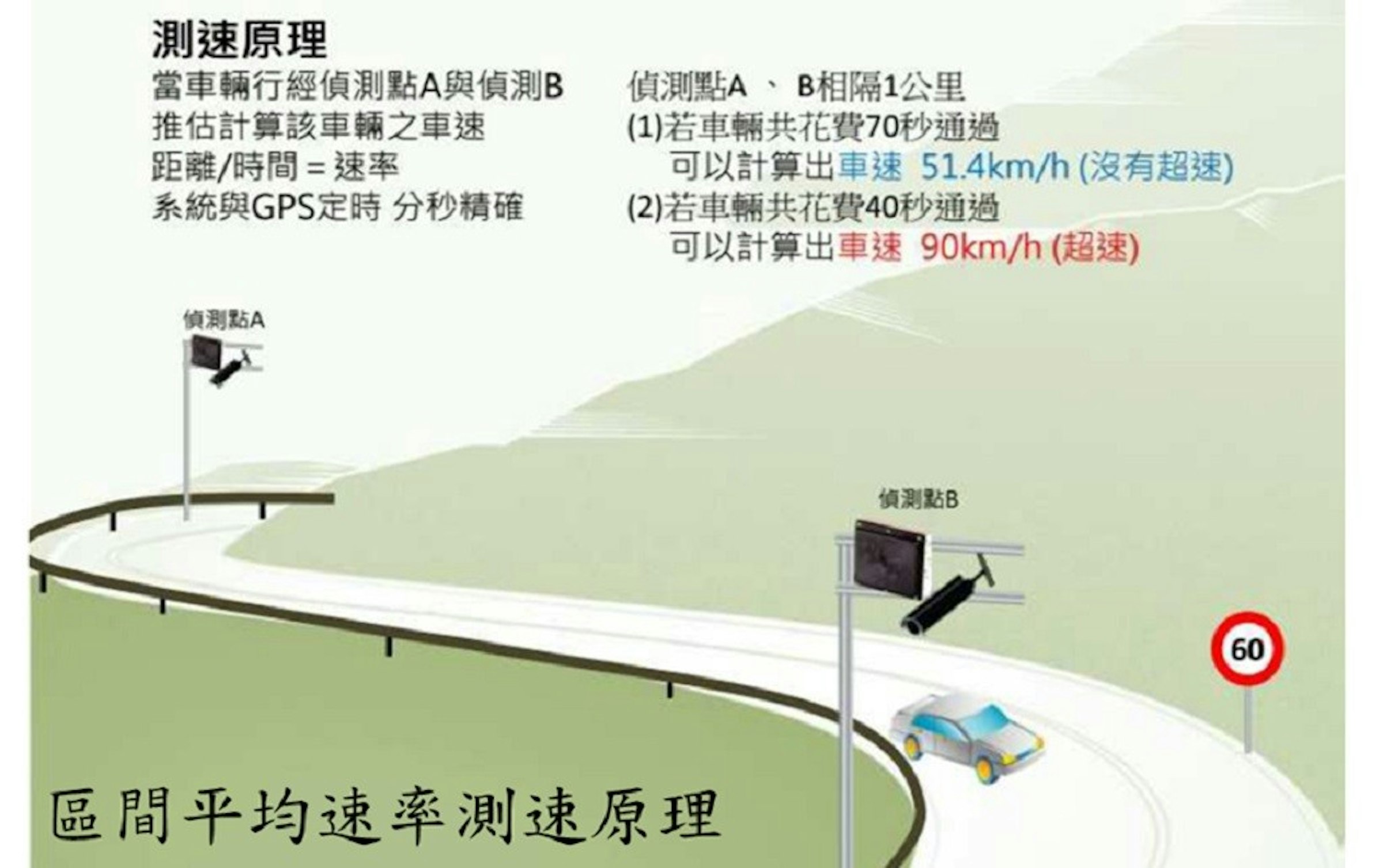 區間測速是什麼 原理 計算方式 罰款金額 超速 Cool3c