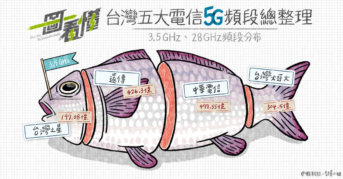 照片中提到了当價台灣五大電信5G頻段總整理、ONE Pic、To UNDERSTAND，包含了動畫片、插圖、眼鏡、產品設計、汽車設計