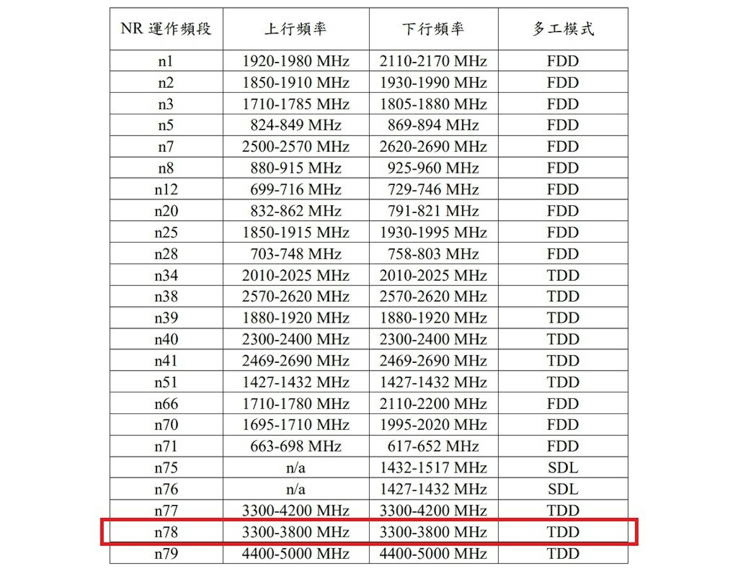 台灣電信業者5g頻段整理 如何選正確頻段的5g手機 5g Nr N1 N78是什麼 支援 癮科技cool3c
