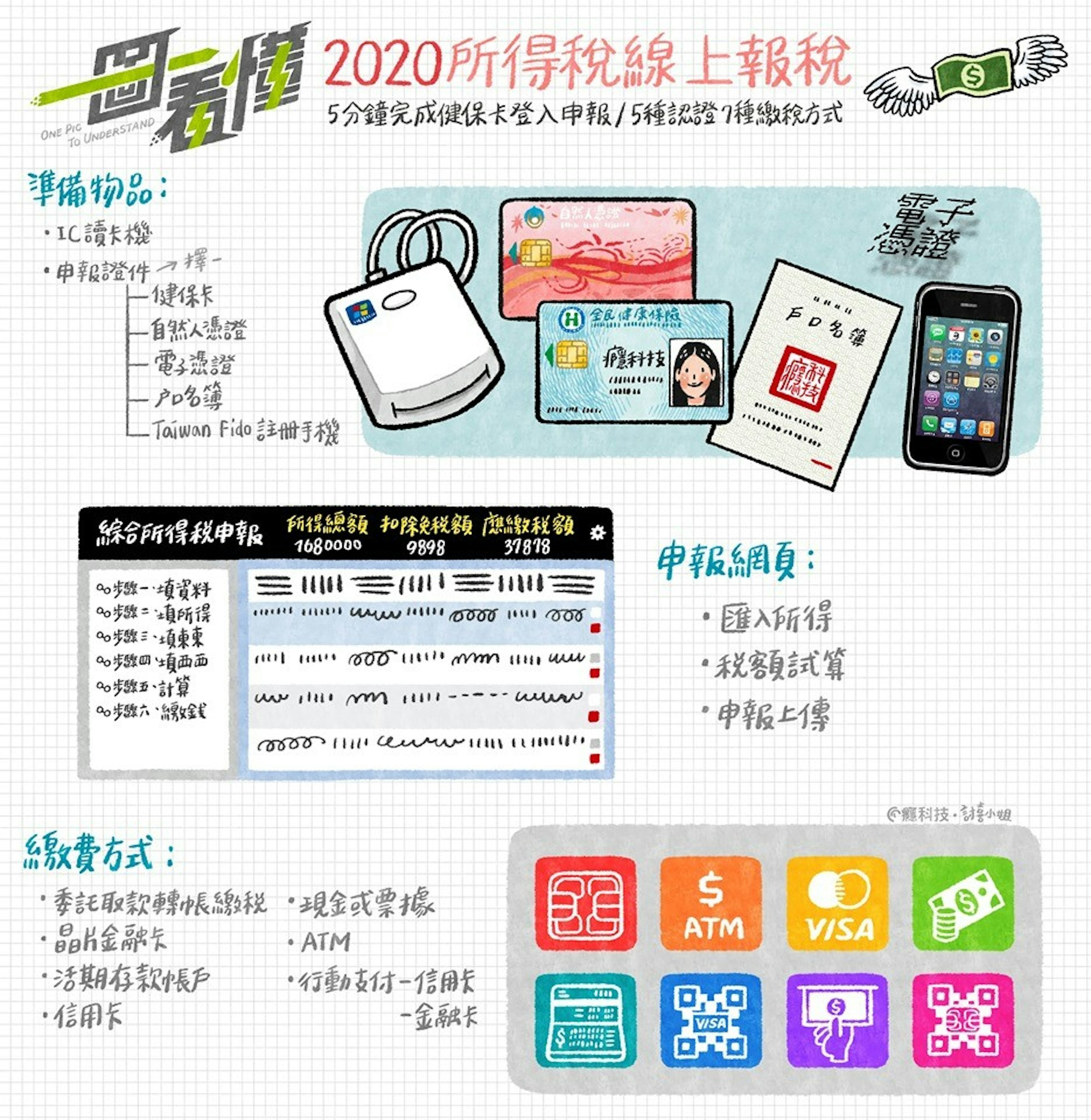 一圖看懂2020所得稅線上報稅流程 5分鐘完成健保卡登入申報 5種認證7種繳費方式 自然人憑證 153399 Cool3c