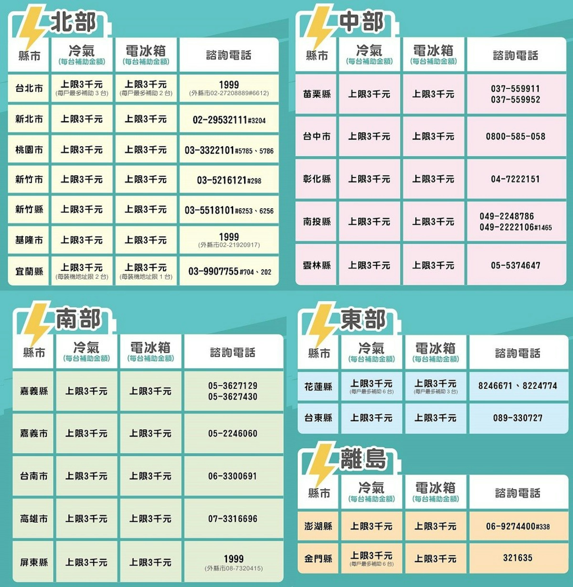 2020節能家電補助申請 貨物稅減免2000元 各縣市汰舊換新補助 冰箱 153773 Cool3c