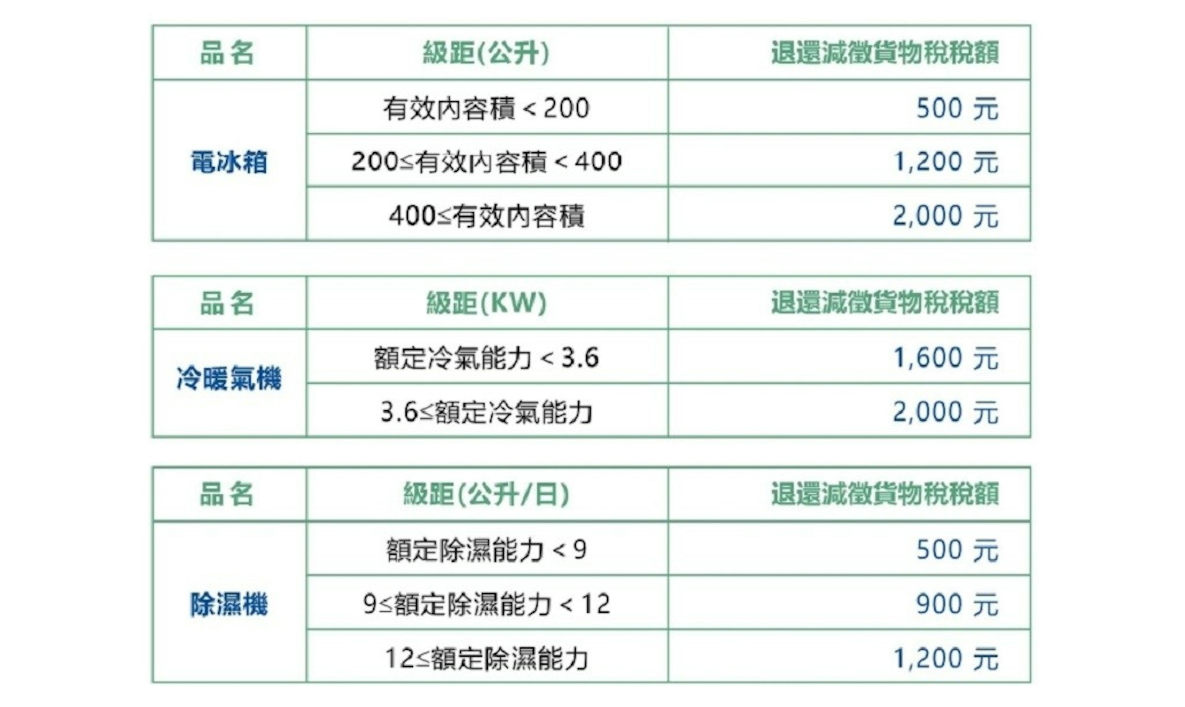 節能家電補助申請 貨物稅減免00元 各縣市汰舊換新補助 冰箱 Cool3c