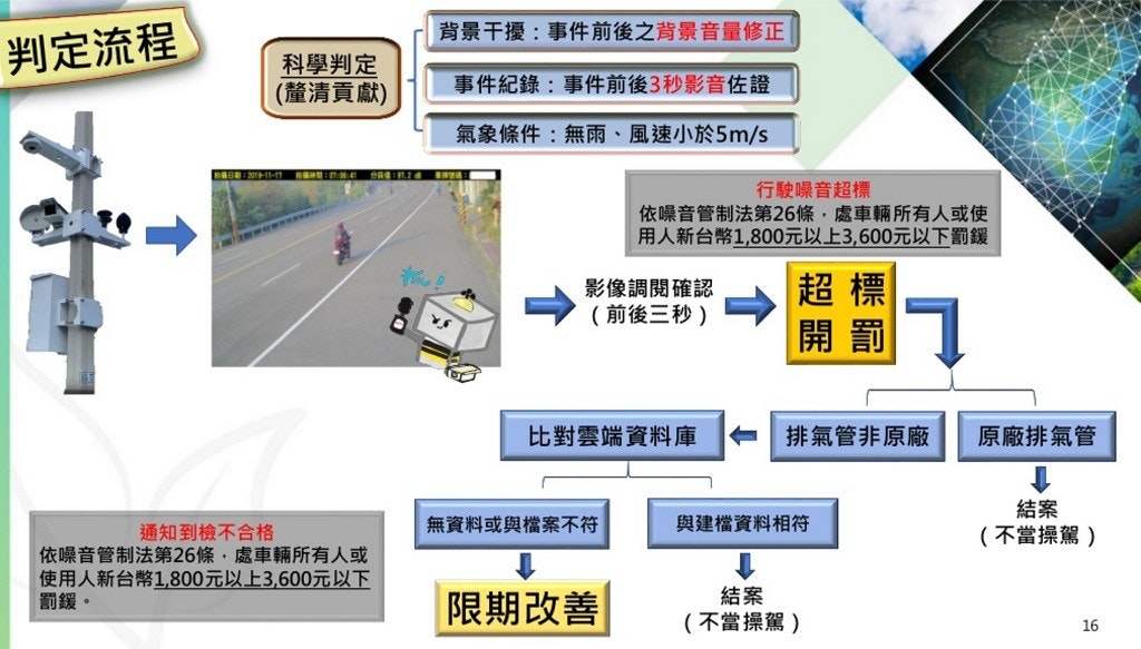 汽機車聲音照相取締21年元旦全台上路偵測開罰標準 免罰情況整理 噪音 Cool3c 汽機車聲音照相取締21年元旦全台上路偵測開罰標準 免罰情況整理 噪音 Cool3c