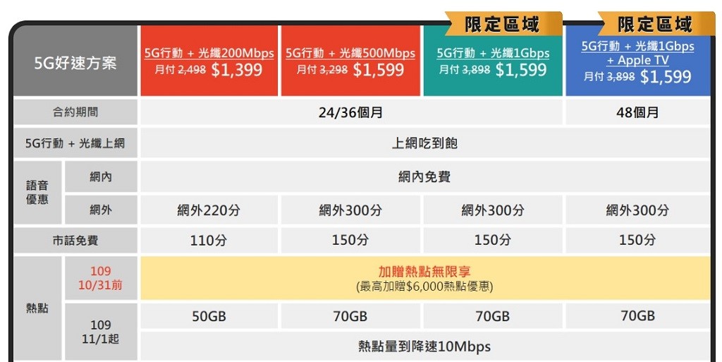 台灣5G吃到飽最低電信資費總整理：中華電信、遠傳、台灣大哥大、亞太 