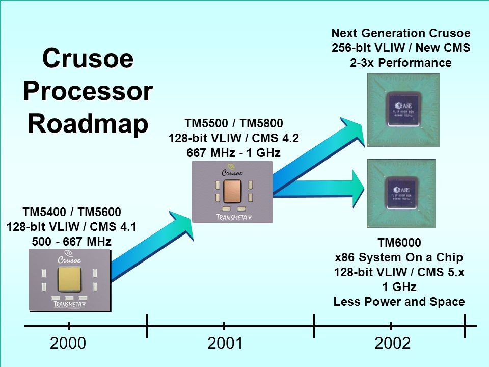 Процессор частота 1 4. Процессоры Crusoe. Transmeta процессор. Transmeta Crusoe Processor tm5800 860мгц. TM процессор.