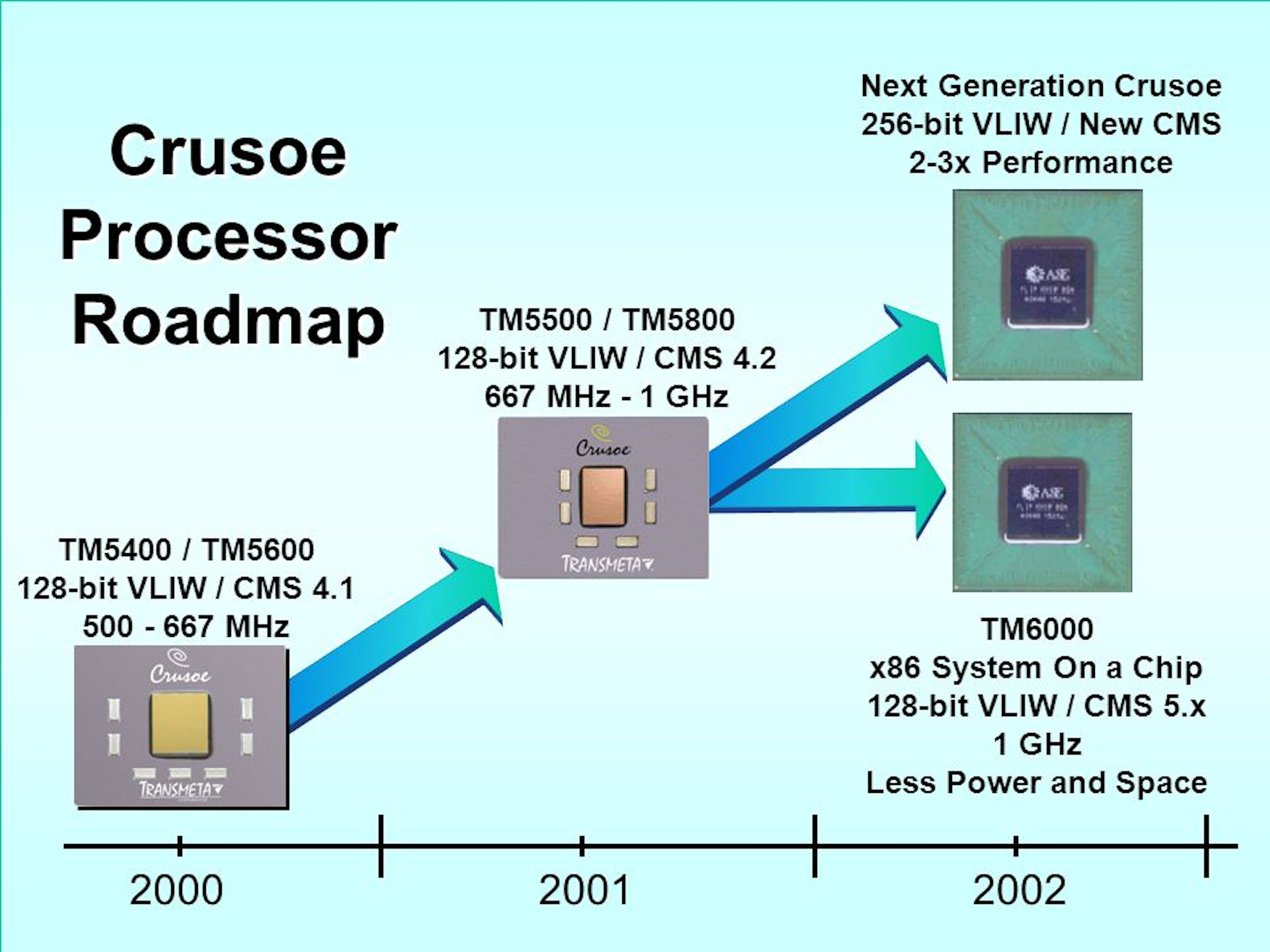 Частоте 1 1 ггц. Процессоры Crusoe. Transmeta процессор. Transmeta Crusoe Processor tm5800 860мгц. TM процессор.