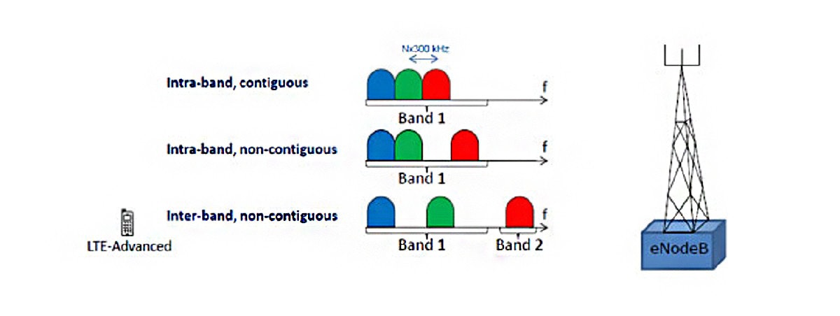 照片中提到了Intra-band, contiguous、Band 1、Intra-band, non-contiguous，包含了圖、運營商聚合、5G、LTE進階、LTE