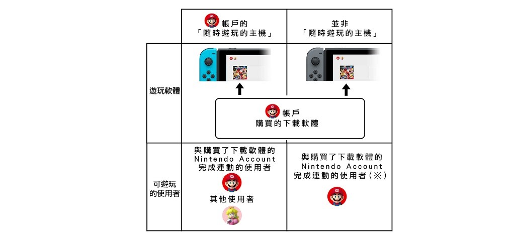 SWITCH常用主機設定：教你買1份遊戲分給2台主機玩、二個主機玩一個帳號