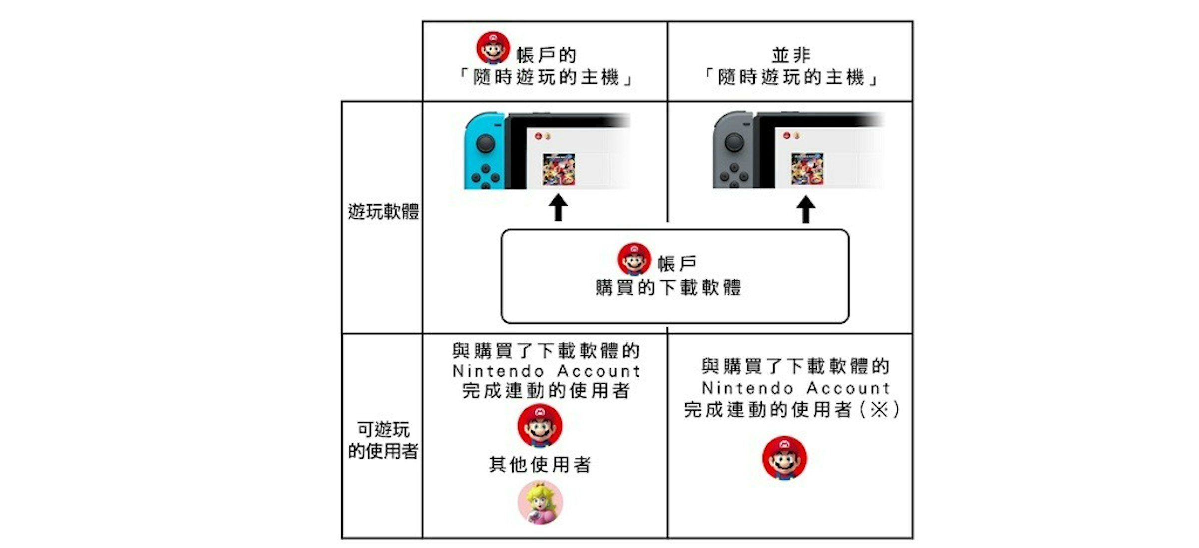 Switch常用主機設定 教你買1份遊戲分給2台主機玩 合法遊戲共享 隨時遊玩模式教學 網路 1539 癮科技cool3c