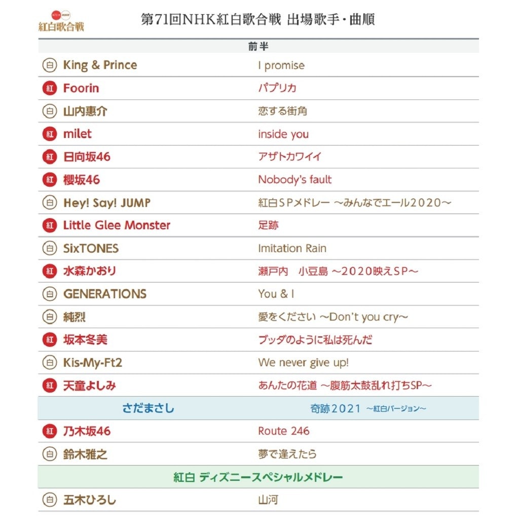 21日本跨年第71回紅白歌合戰演出卡司 歌曲 直播頻道總整理 Nhk 15 癮科技cool3c 21日本跨年第71回紅白歌合戰演出卡司 歌曲 直播頻道總整理 Nhk 15 癮科技cool3c