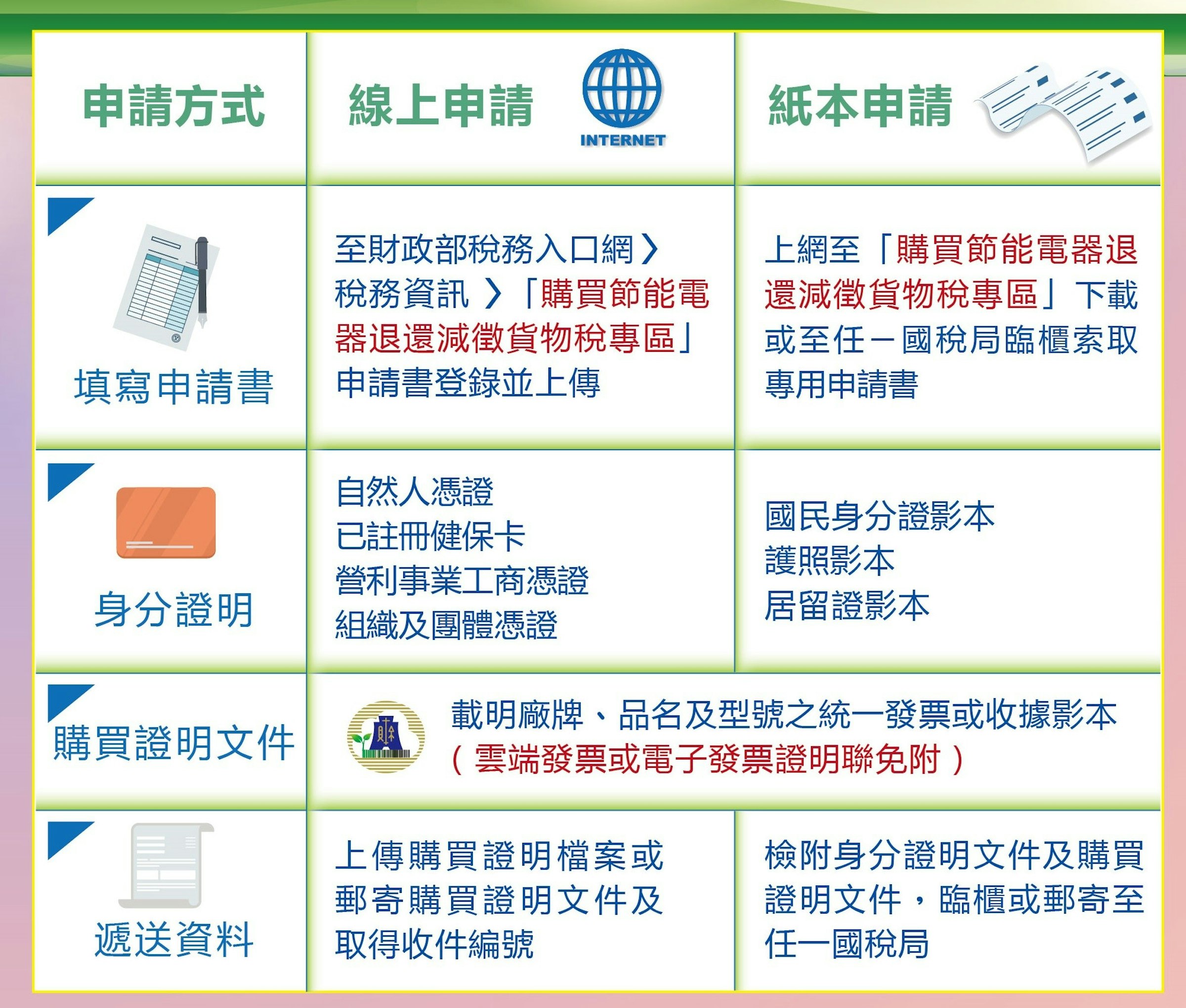 2020節能家電補助申請 貨物稅減免2000元 各縣市汰舊換新補助 冰箱 153773 Cool3c