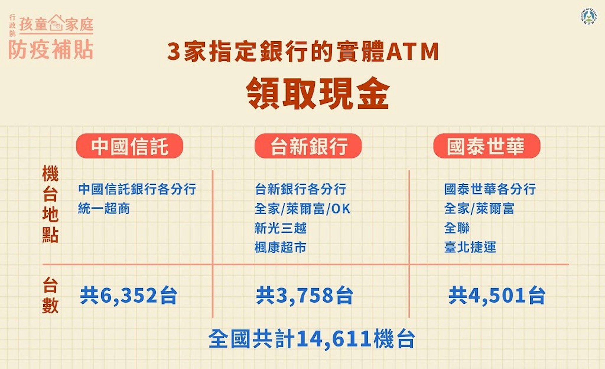 1萬元孩童家庭防疫補貼如何申請 教育部紓困4 0補助申請資格 時間 線上申辦與atm請領步驟教學 衛福部 Cool3c