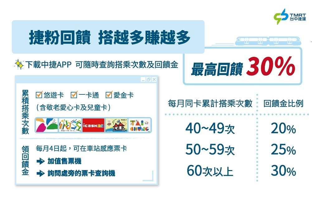 台中捷運乘車優惠活動免申請 每月搭乘40次以上可享現金回饋回饋最高30 時間 164819 Cool3c