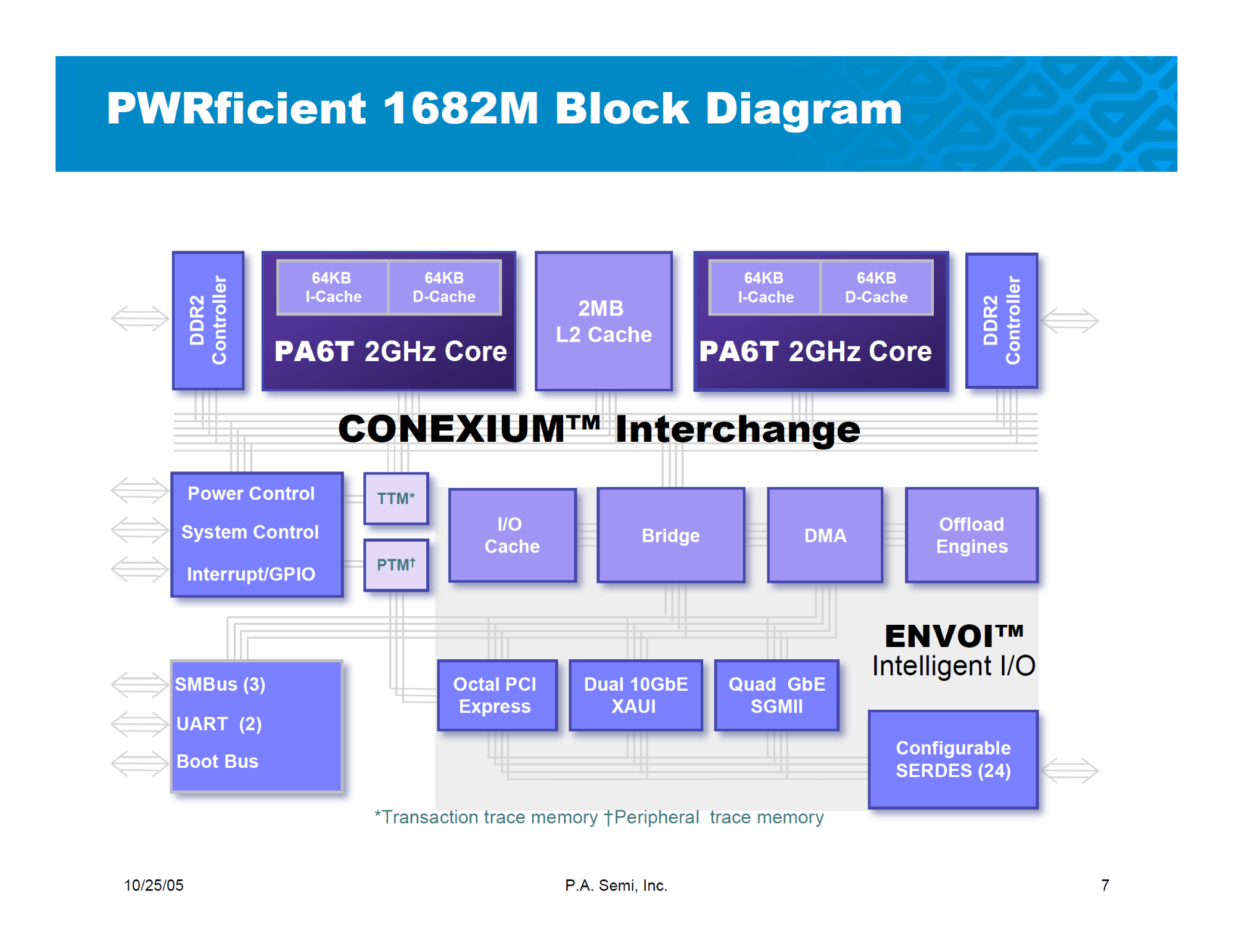 照片中提到了PWRficient 1682M Block Diagram、64KB、64KB，包含了網頁、中央處理器、壓水、多核處理器、想像技術