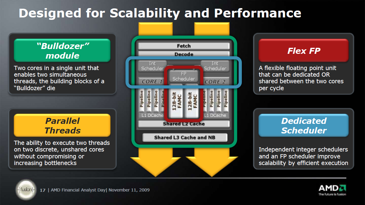 Shared core. AMD Bulldozer архитектура. Bulldozer микроархитектура. FPU AMD FX. AMD Bulldozer характеристики.
