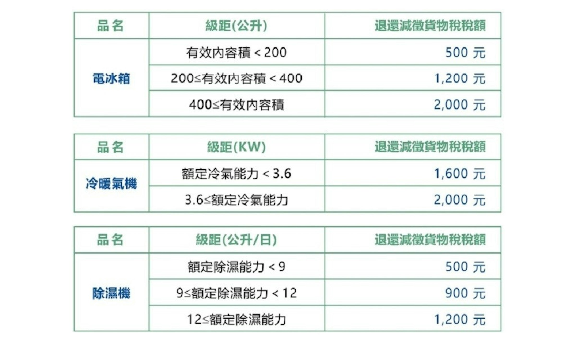 洗衣機有補助嗎斥資4億刺激消費 Nhksod