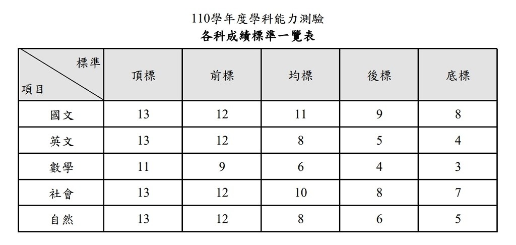 110學年度學測成績放榜 成績線上查詢 學測各科五標 複查申請方式 大考中心 160003 Cool3c