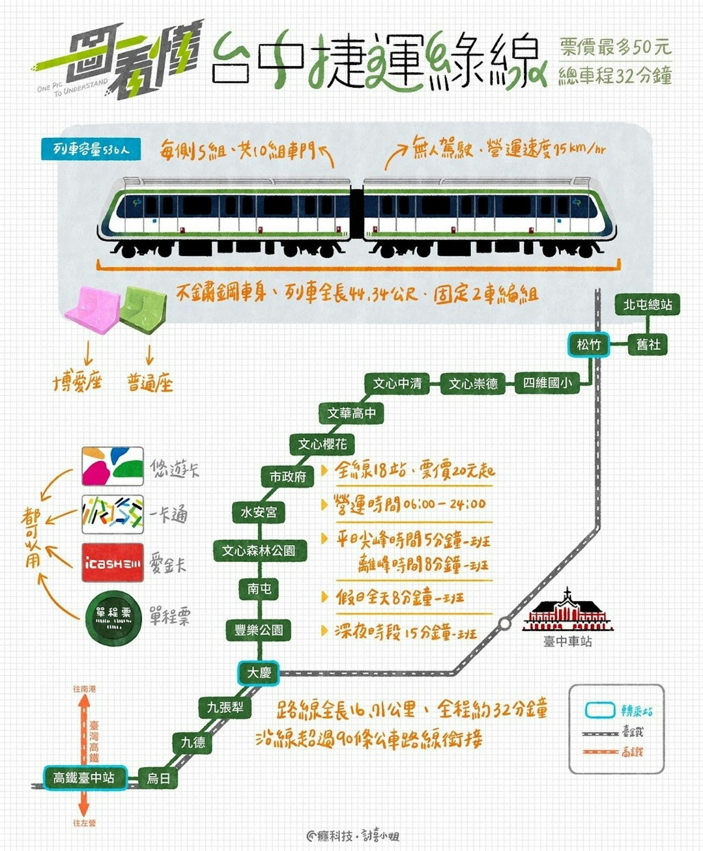 台中捷運綠線3月25日重啟試營運免費試乘30天 14處機車停車場免費停 4月25日正式通車 調整 160591 Cool3c