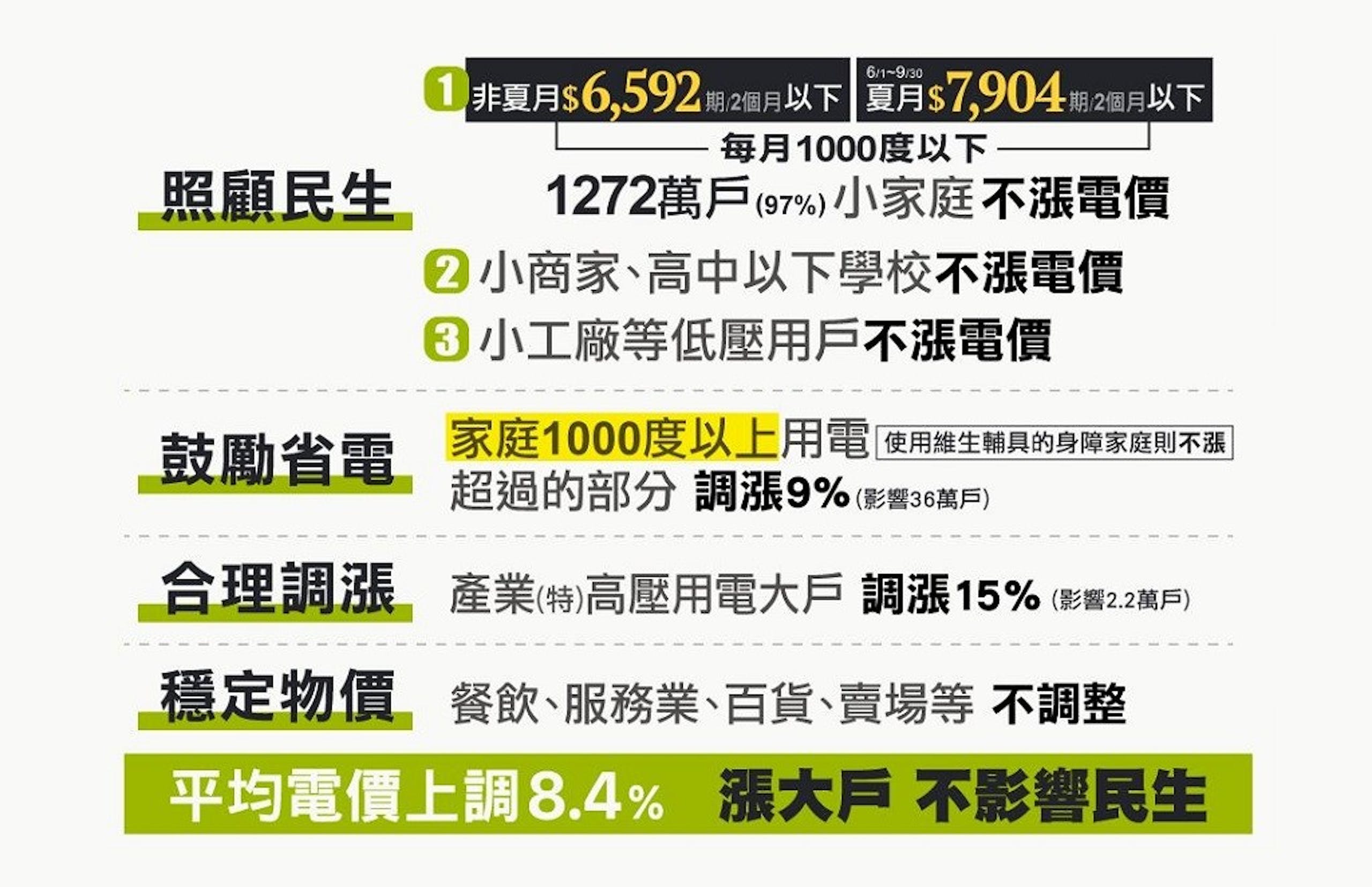 2022電費漲價懶人包：看看你家用電是否受影響？電價調漲幅度與範圍、7月1日實施 電費調漲 179138 Cool3c