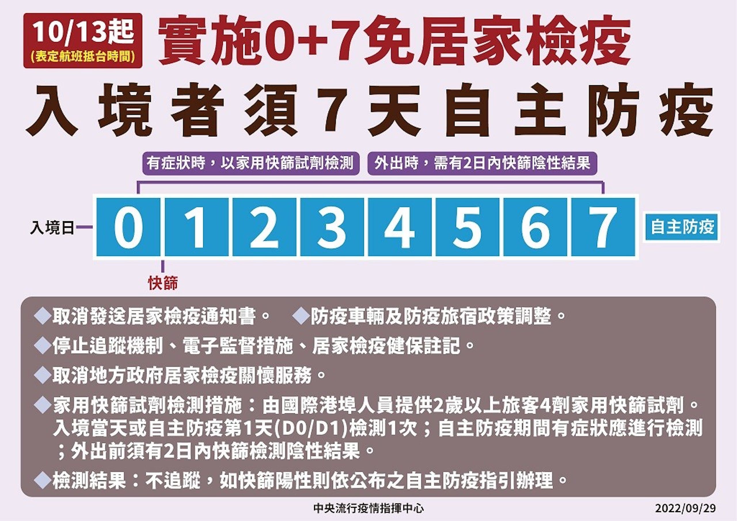 22邊境開放懶人包 0 7自主防疫規範 入境檢疫流程 團體旅遊防疫指引 快篩 18 Cool3c