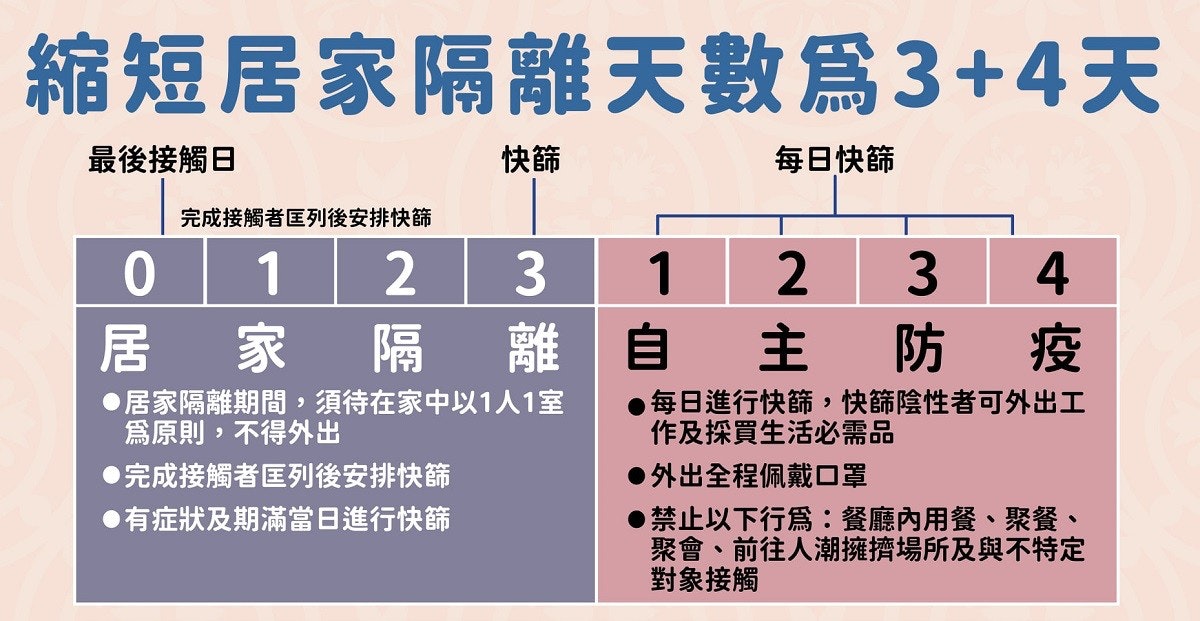 照片中提到了縮短居家隔離天數爲3+4天、最後接觸日、快篩,包含了臉書、線、字形、數、產品