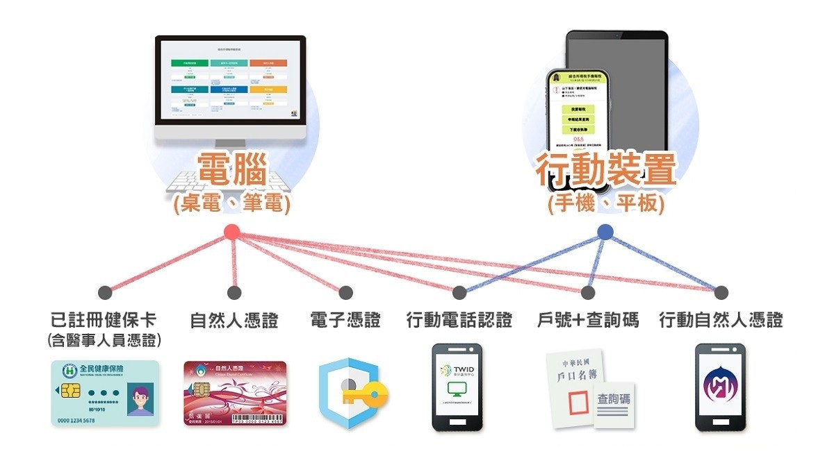 照片中提到了已註冊健保卡、(含醫事人員憑證)、(3) 全民健康保險,包含了自然人依靠悠遊 紀念卡、產品設計、產品、電子產品、組織