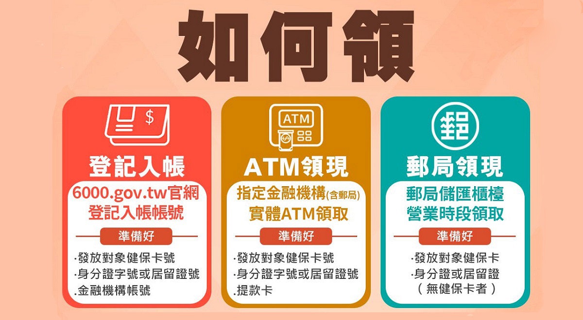 照片中提到了$、如何領、登記入帳,跟中華郵政有關,包含了普發6000、行政院、數字事務部、部、稅