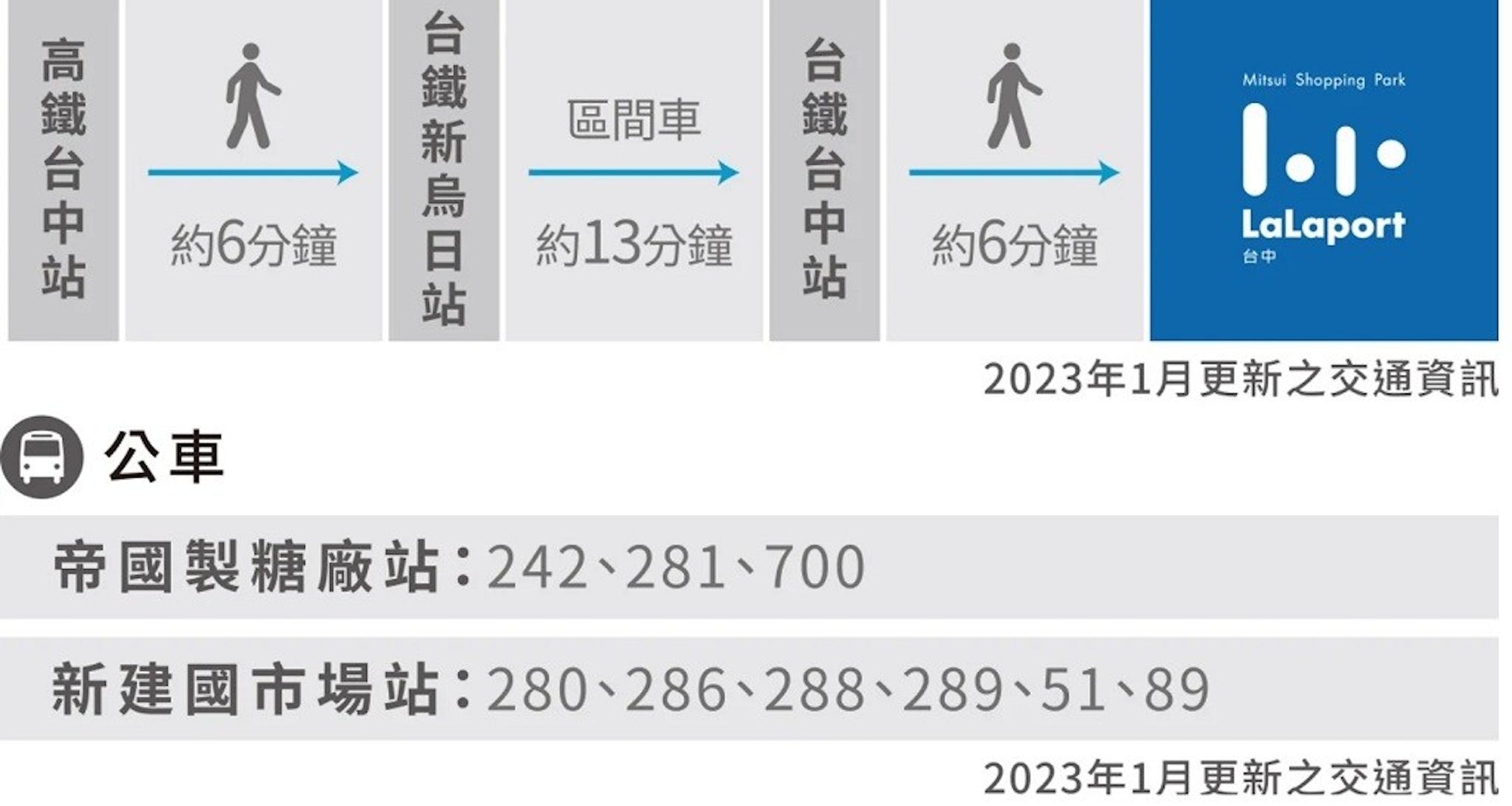 三井LaLaport北館品牌餐廳-2023台中東區最新親子型景點一日遊+美食推薦!地點位置離台中火車站走路6分鐘