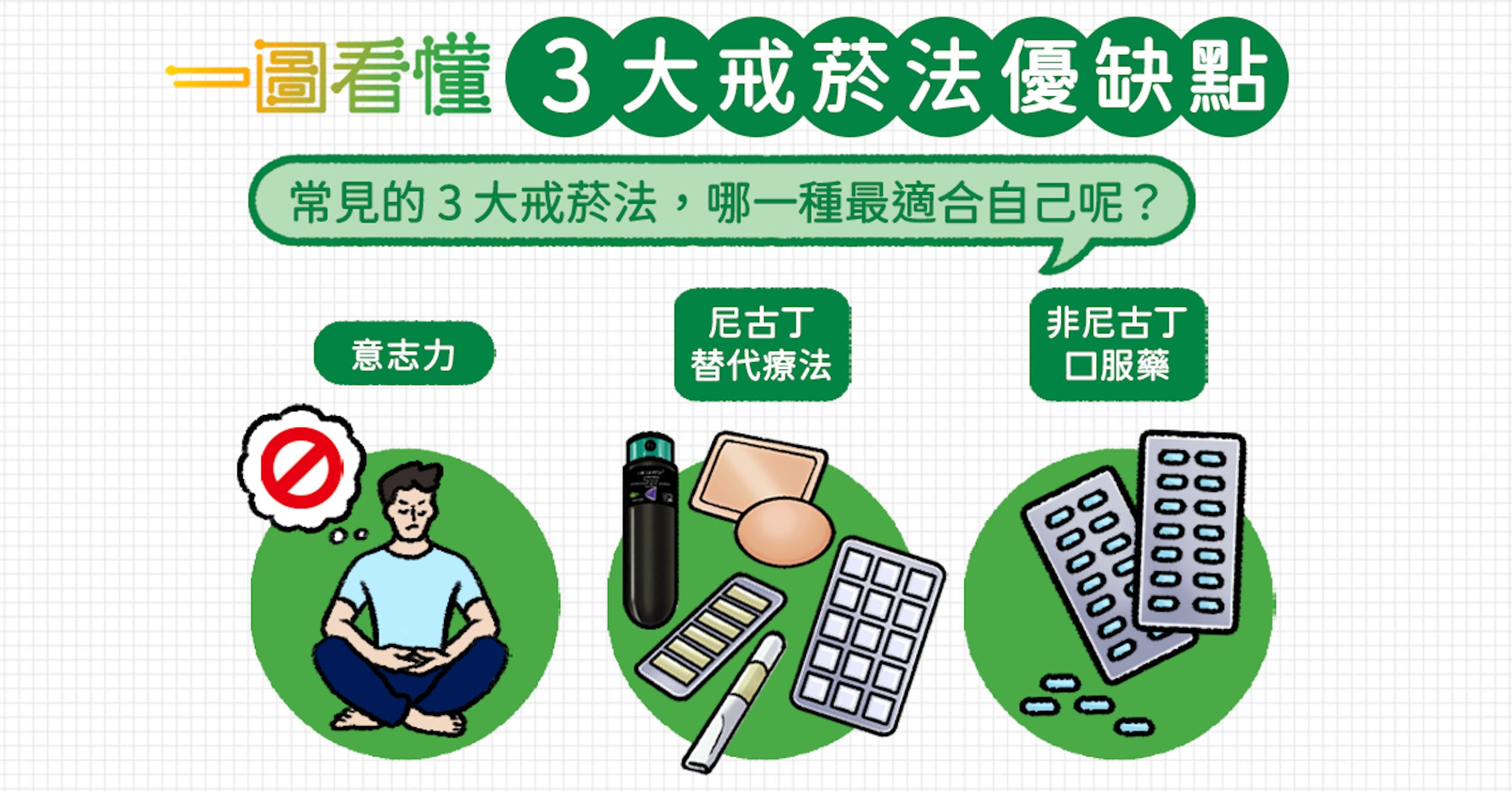 照片中提到了一圖看懂3大戒菸法優缺點、常見的3大戒菸法,哪一種最適合自己呢?、尼古丁，包含了動畫片、癮科技、戒菸、產品、尼古丁