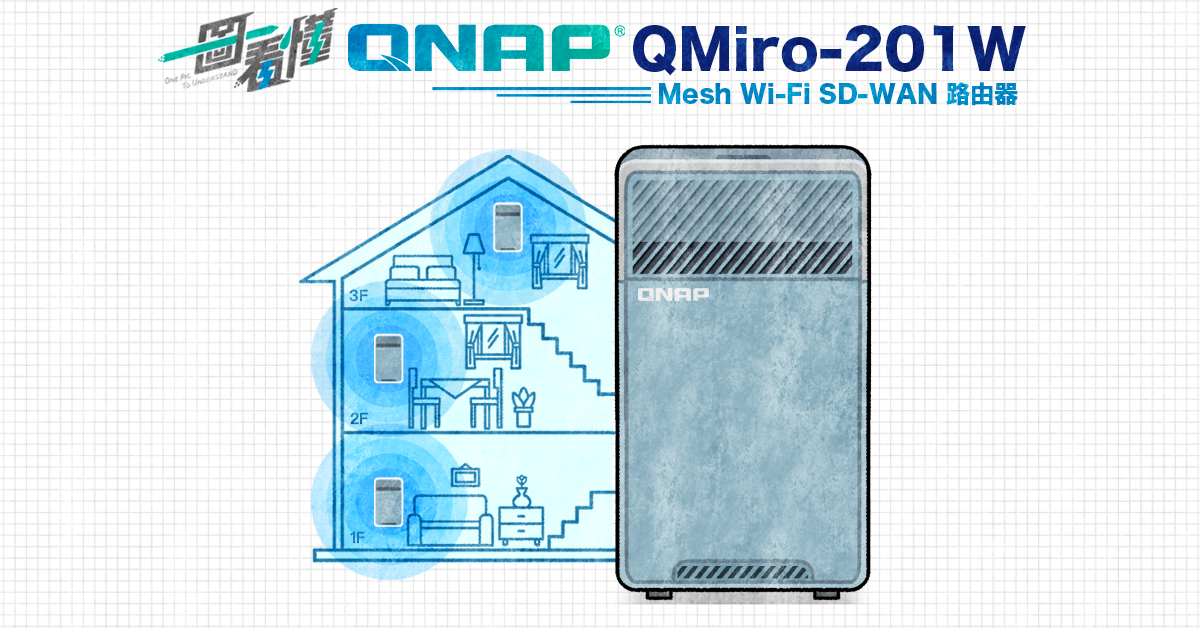 照片中提到了QNAP QMiro-201W、Mesh Wi-Fi SD-WAN E、3F,跟康拉德電子有關,包含了品質保證計劃、產品設計、產品、牌、儀表