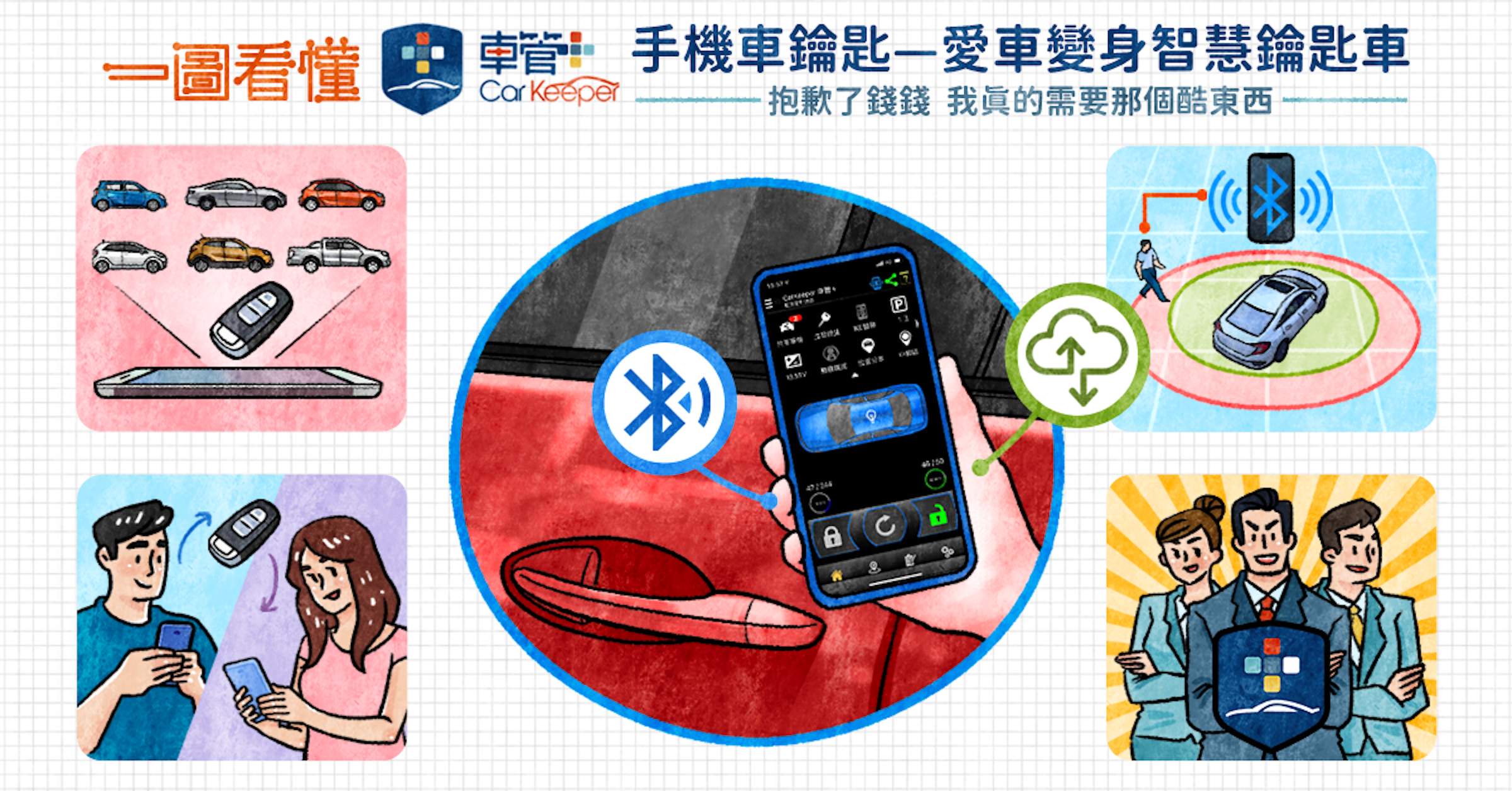 照片中提到了一圖看懂 管手機車鑰匙一愛車變身智慧鑰匙車、Car Keeper、抱歉了錢錢 我員的需要那個酷東西，跟奧克蘭大學有關，包含了設計、平面設計、產品設計、移動電話、牌
