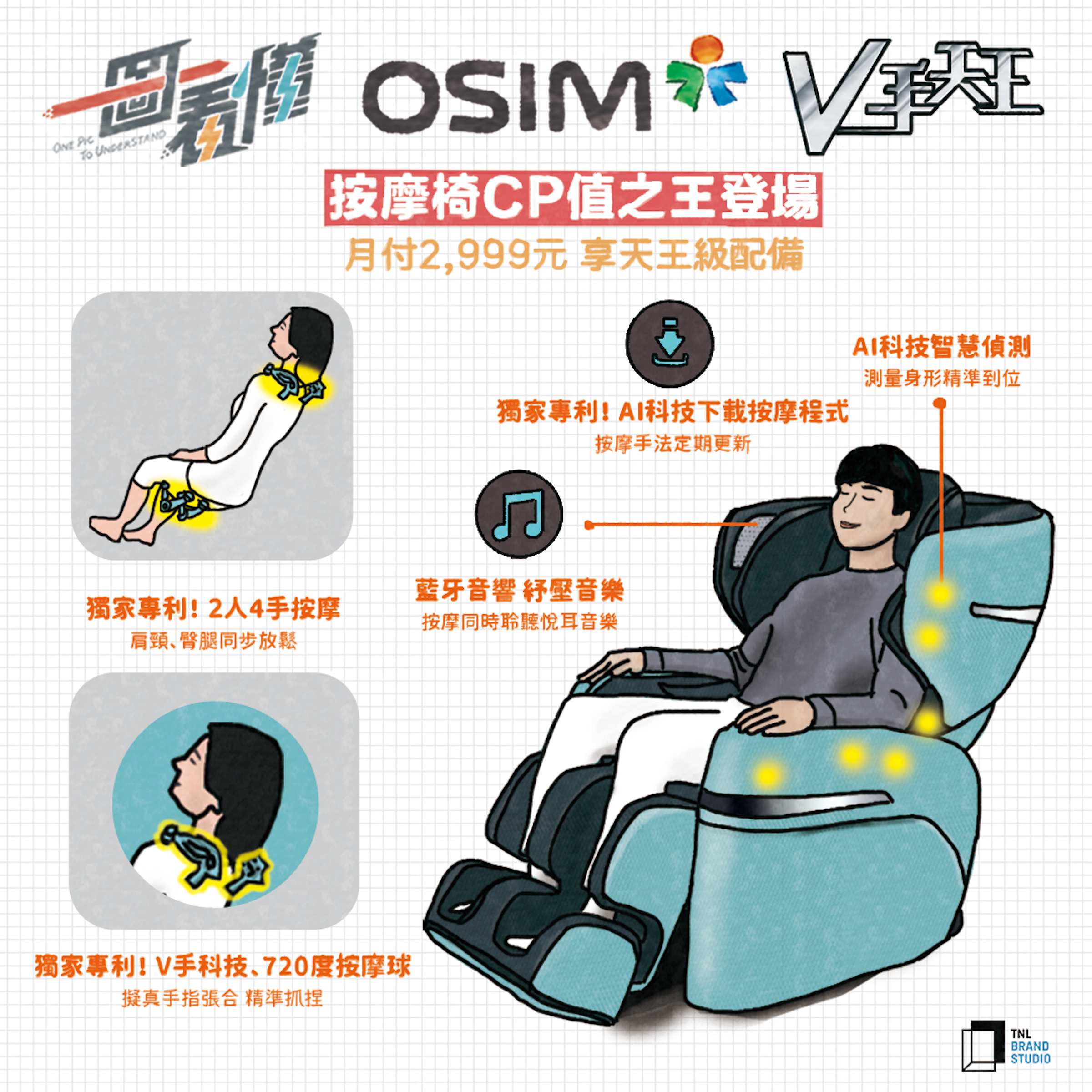 一圖看懂osim V 手天王 成為按摩椅cp 值之王的秘密 科技 Cool3c