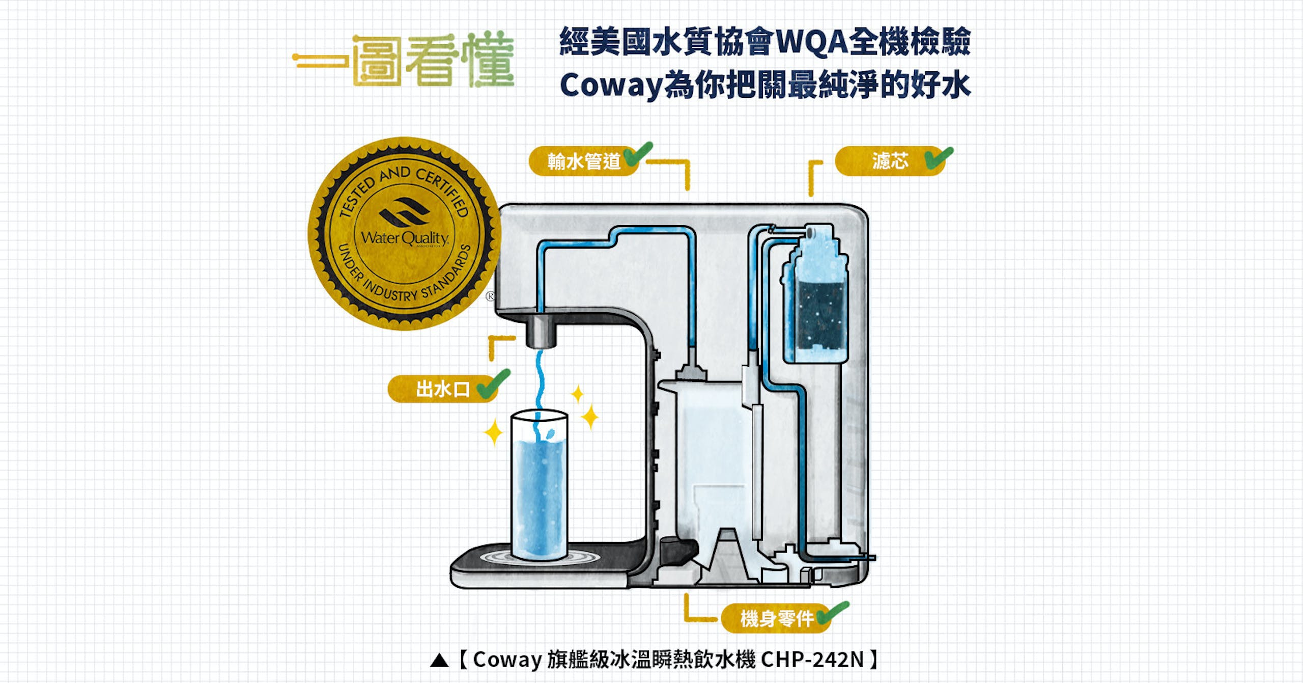照片中提到了一圖看懂、TESTED、HD，包含了水質協會、水、機、反滲透、產品設計
