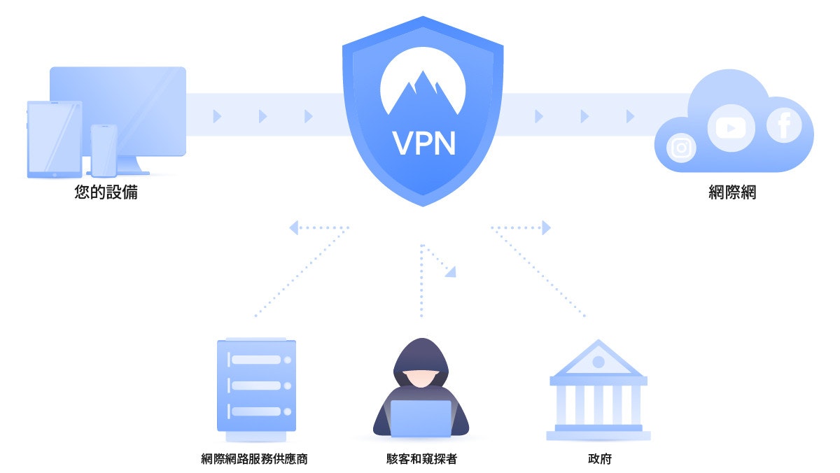 照片中提到了VPN、您的設備、網際網，包含了虛擬私人企業、虛擬專用網、計算機網絡、互聯網、專用網
