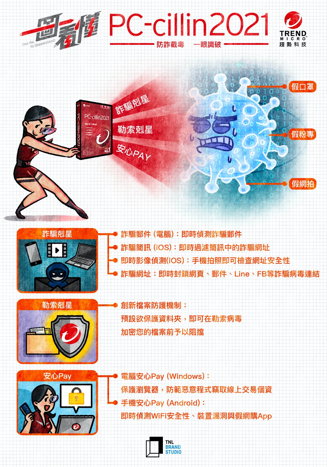 照片中提到了個 PC-cillin20212、TREND、M ICRO，跟趨勢科技、彼得·奧菲西有關，包含了平面設計、平面設計、產品設計、產品、藝術