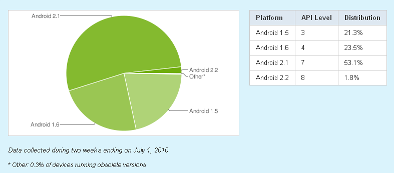 是Android使用者版本大剖析 2010Q2這篇文章的首圖