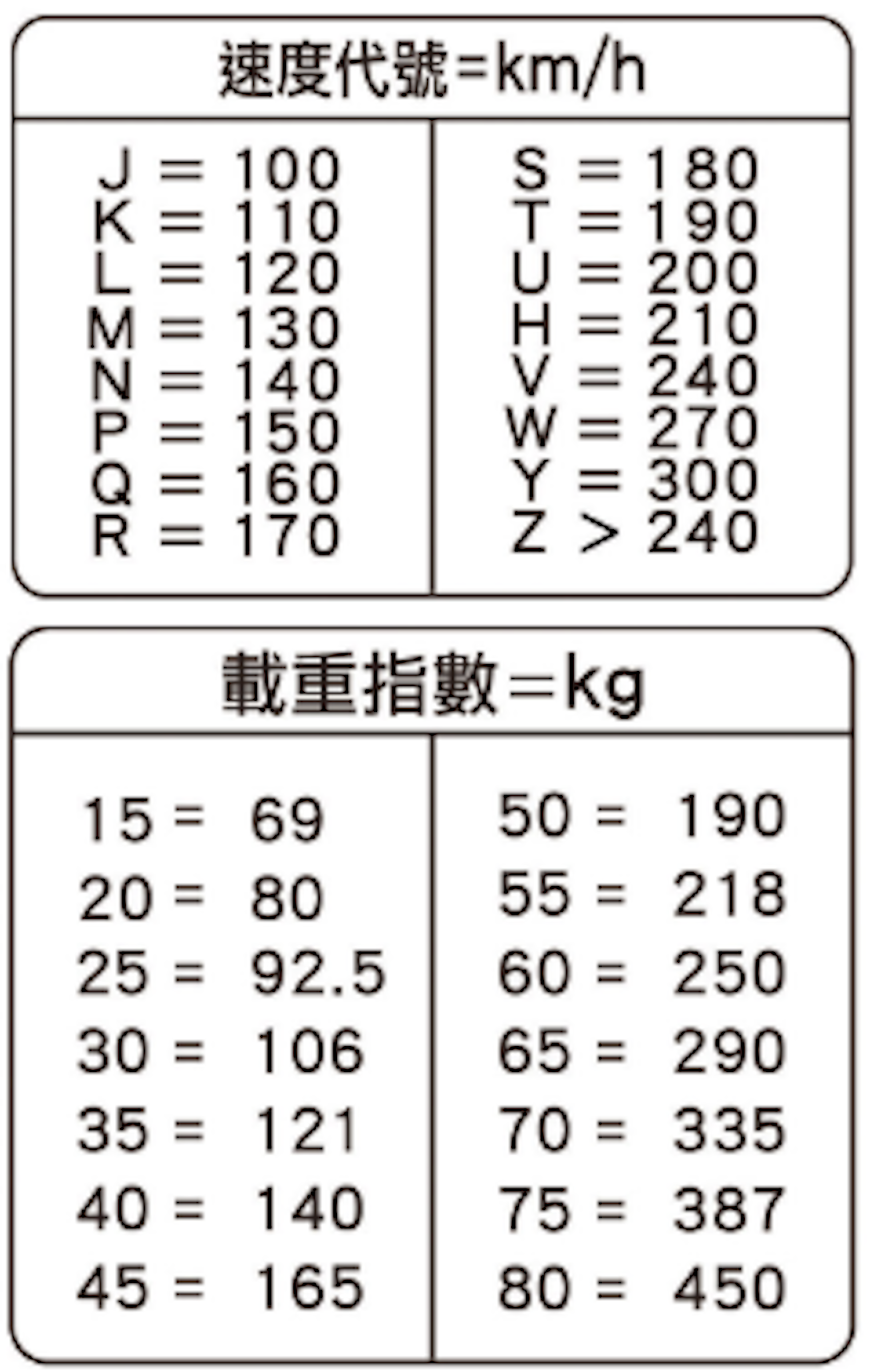 照片中提到了速度代號=km/h、J = 100、K = 110，包含了數、線、角度、紙、字形