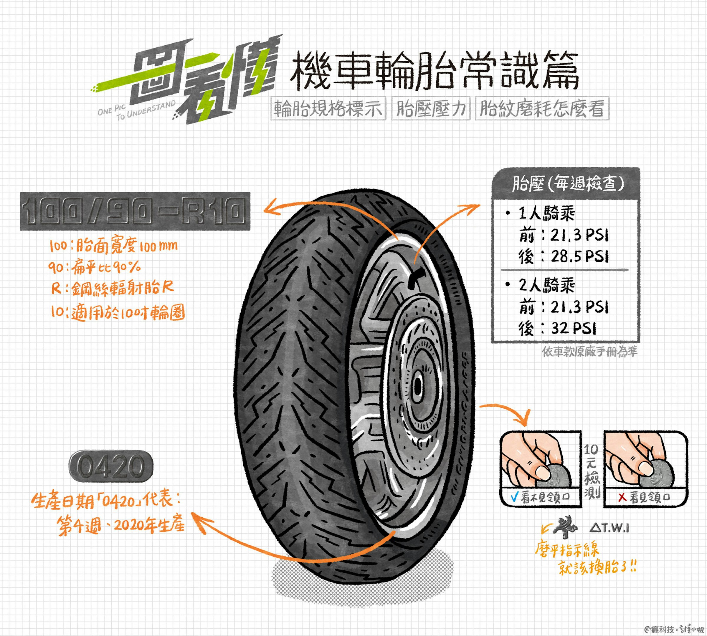 一圖看懂機車輪胎常識篇 輪胎規格標示 胎壓壓力 胎紋磨耗怎麼看 保養 Cool3c