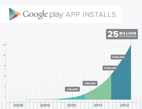 是慶祝250億下載次數達成，Google Play展開五天軟體特價優惠活動這篇文章的首圖