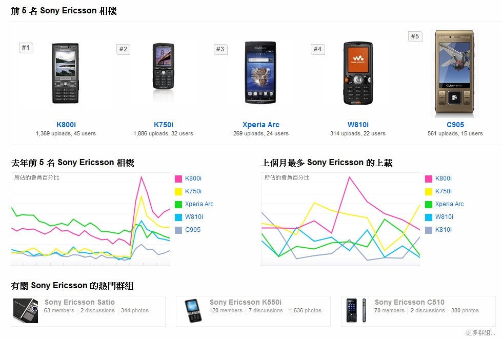 是在Flickr中匪夷所思的Sony （Ericsson）排名，最熱門的是K800i，但居然找不到熱門的智慧型手機？這篇文章的首圖